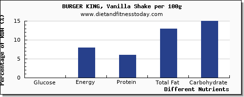 chart to show highest glucose in a shake per 100g